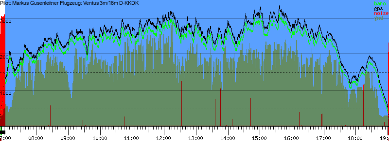 Barometer